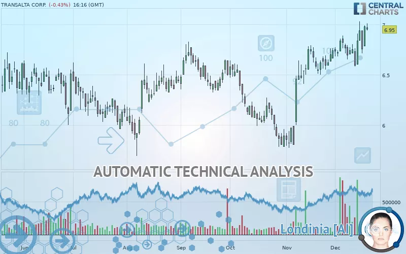 TRANSALTA CORP. - Daily