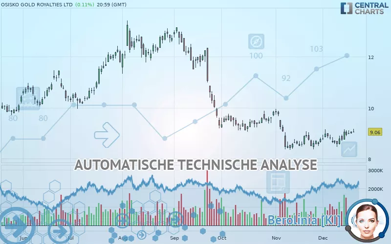 OSISKO GOLD ROYALTIES LTD - Täglich