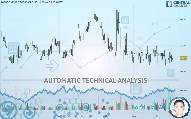 RATHBONES GRP. ORD 5P - Daily