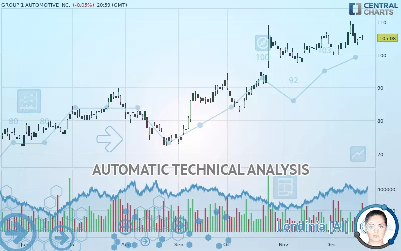 GROUP 1 AUTOMOTIVE INC. - Daily