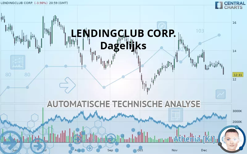 LENDINGCLUB CORP. - Dagelijks