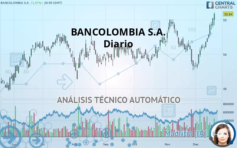 BANCOLOMBIA S.A. - Dagelijks