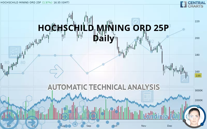 HOCHSCHILD MINING ORD 1P - Daily