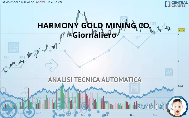 HARMONY GOLD MINING CO. - Giornaliero