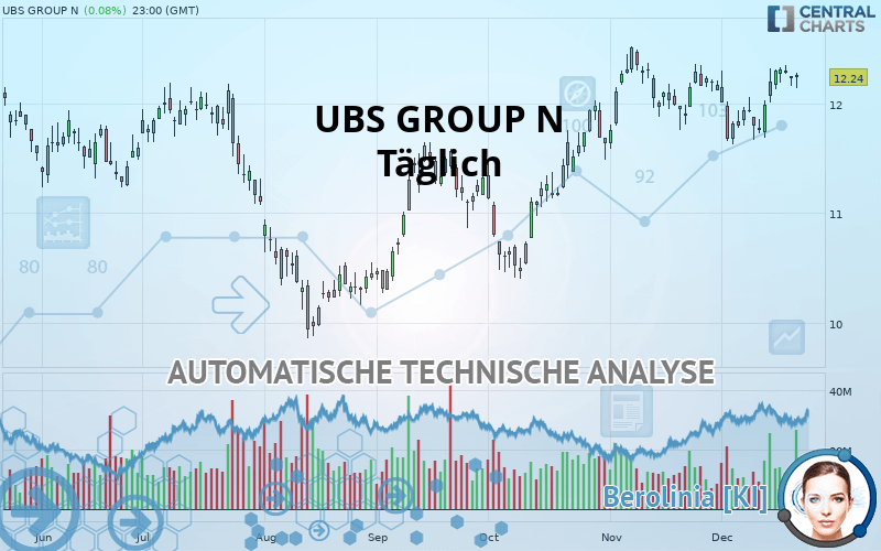 UBS GROUP N - Dagelijks