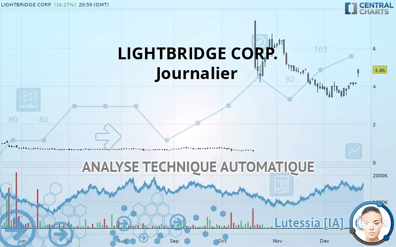 LIGHTBRIDGE CORP. - Täglich