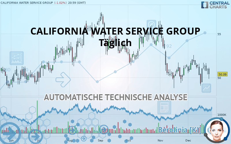 CALIFORNIA WATER SERVICE GROUP - Täglich