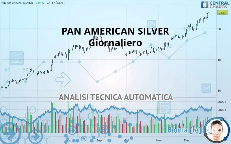 PAN AMERICAN SILVER - Giornaliero