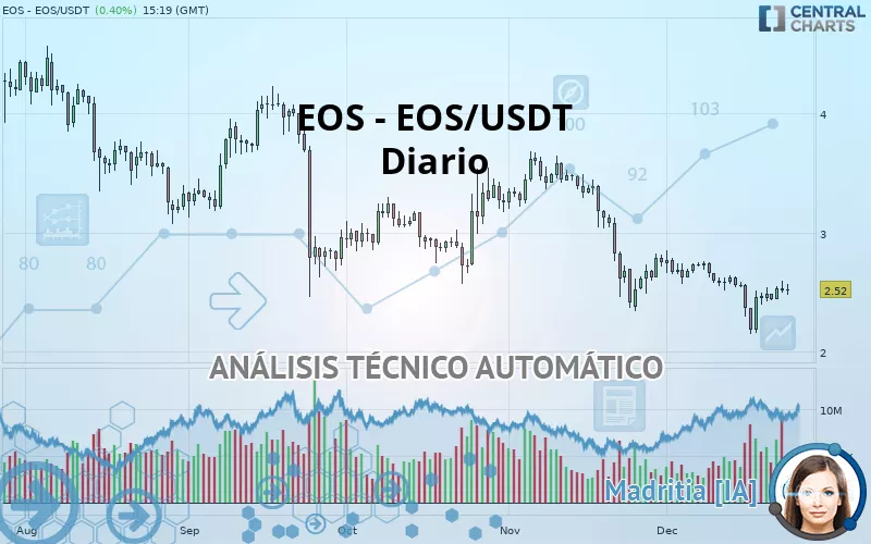 EOS - EOS/USDT - Diario