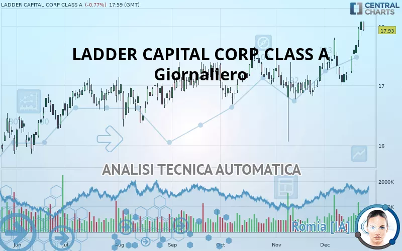 LADDER CAPITAL CORP CLASS A - Giornaliero