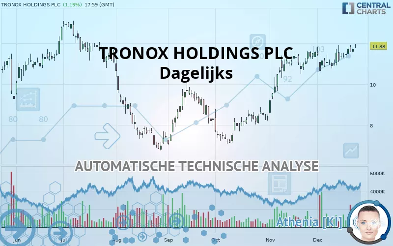 TRONOX HOLDINGS PLC - Dagelijks