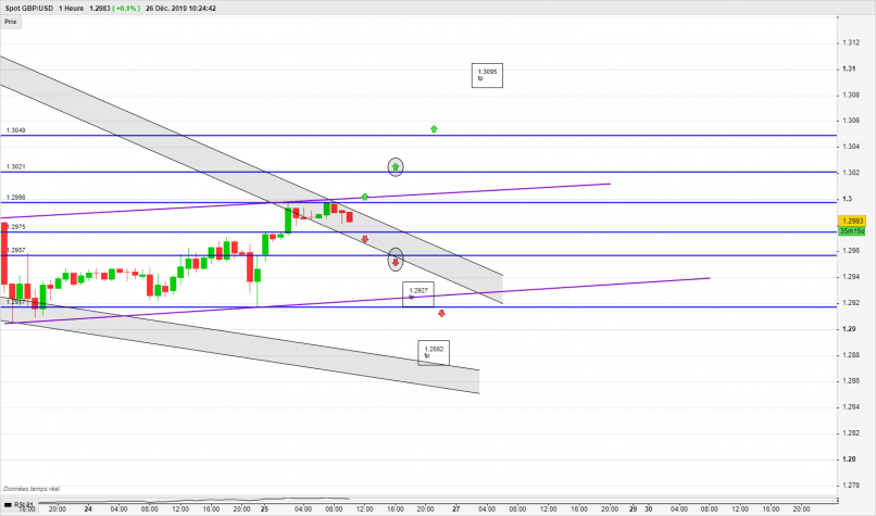 GBP/USD - 1H