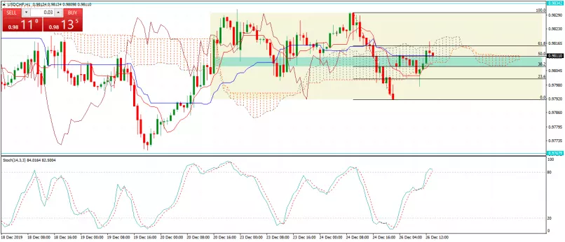 USD/CHF - 1H