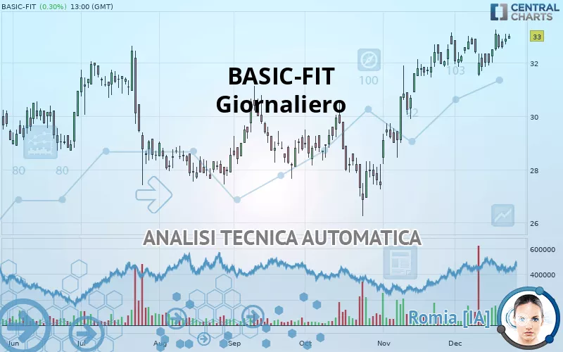 BASIC-FIT - Giornaliero