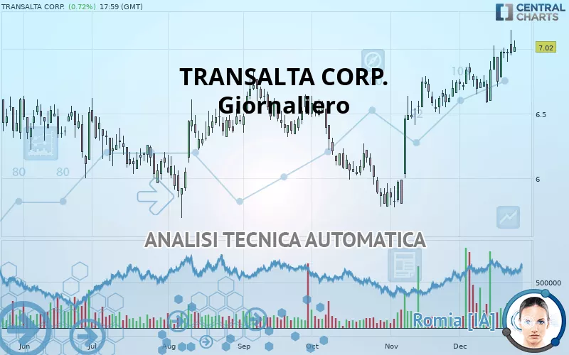 TRANSALTA CORP. - Giornaliero