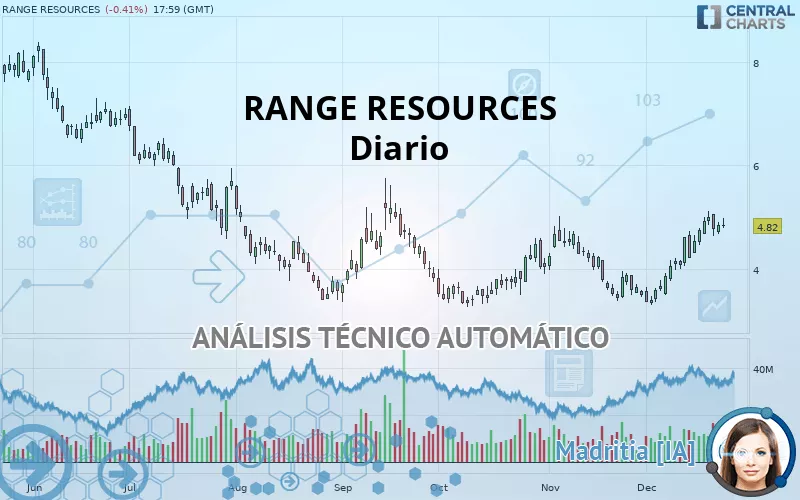 RANGE RESOURCES - Dagelijks