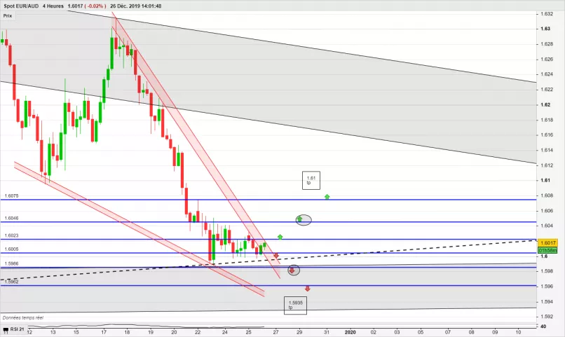 EUR/AUD - 4H