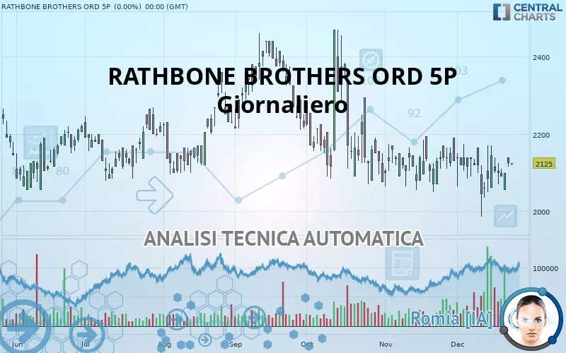 RATHBONES GRP. ORD 5P - Giornaliero