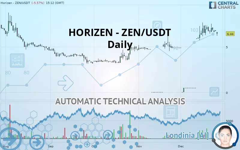 HORIZEN - ZEN/USDT - Daily