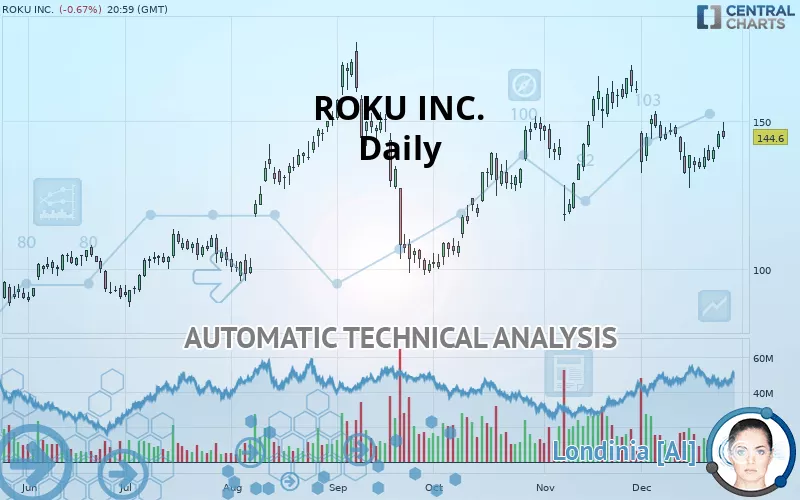 ROKU INC. - Daily