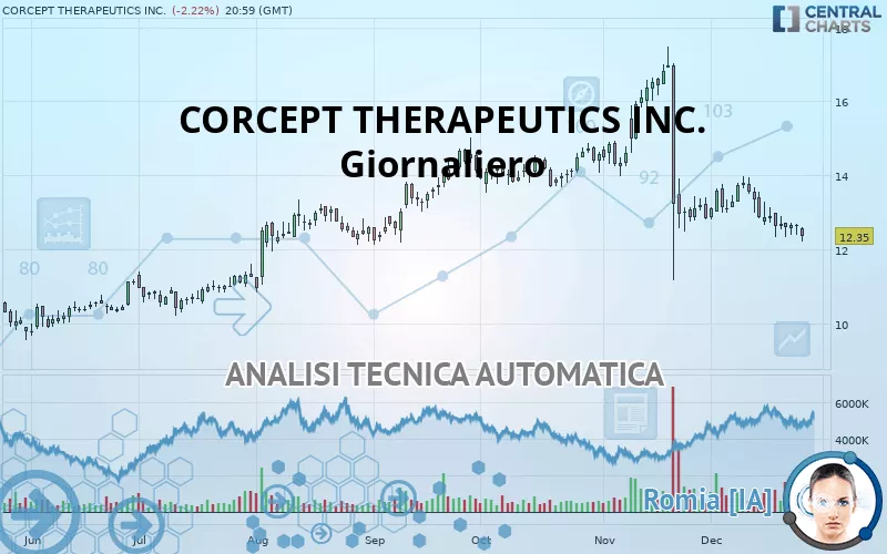 CORCEPT THERAPEUTICS INC. - Giornaliero