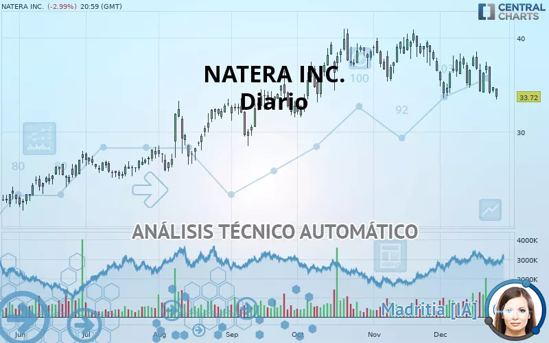 NATERA INC. - Diario