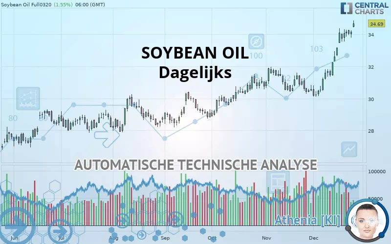 SOYBEAN OIL - Journalier