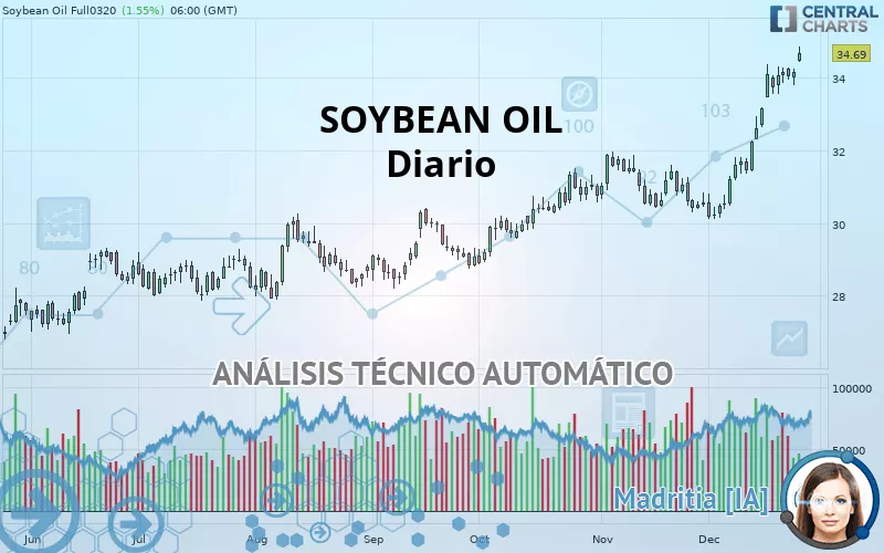 SOYBEAN OIL - Daily