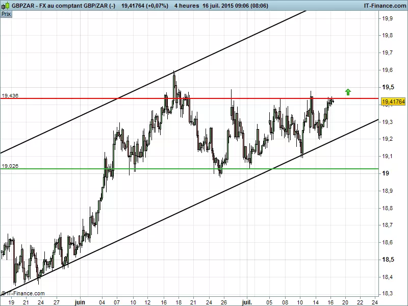 GBP/ZAR - 4H