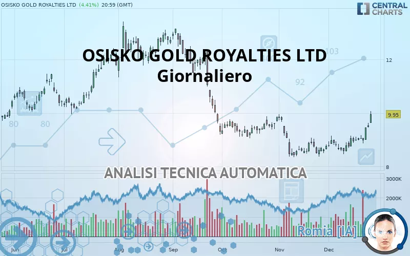 OSISKO GOLD ROYALTIES LTD - Giornaliero