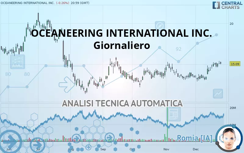 OCEANEERING INTERNATIONAL INC. - Giornaliero