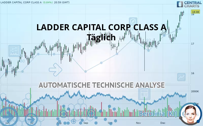 LADDER CAPITAL CORP CLASS A - Täglich