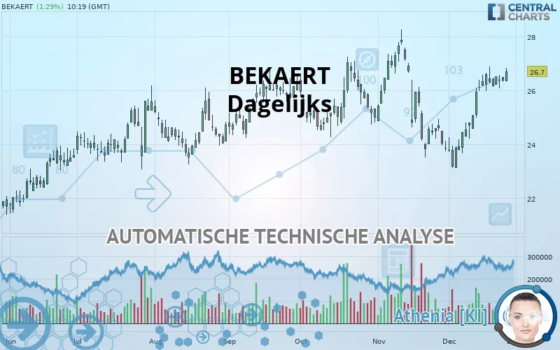 BEKAERT - Dagelijks