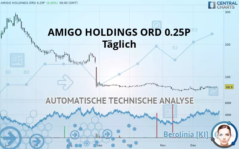 AMIGO HOLDINGS ORD 0.25P - Täglich