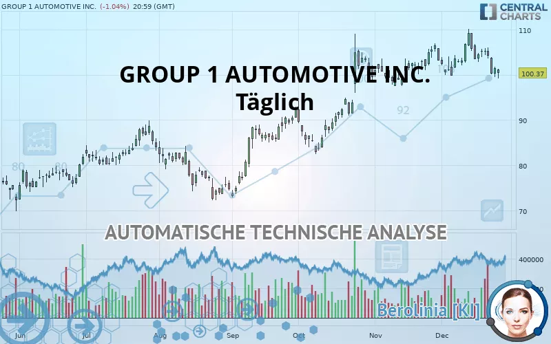 GROUP 1 AUTOMOTIVE INC. - Täglich