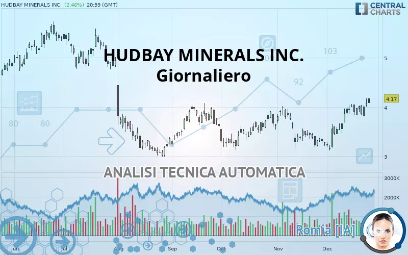 HUDBAY MINERALS INC. - Giornaliero