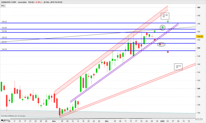 DANAHER CORP. - Daily