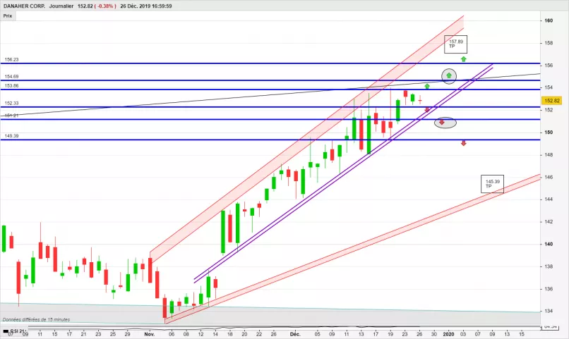 DANAHER CORP. - Journalier