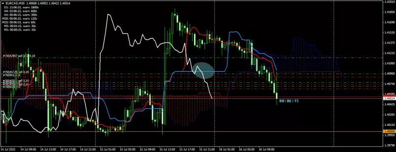 EUR/CAD - 30 min.