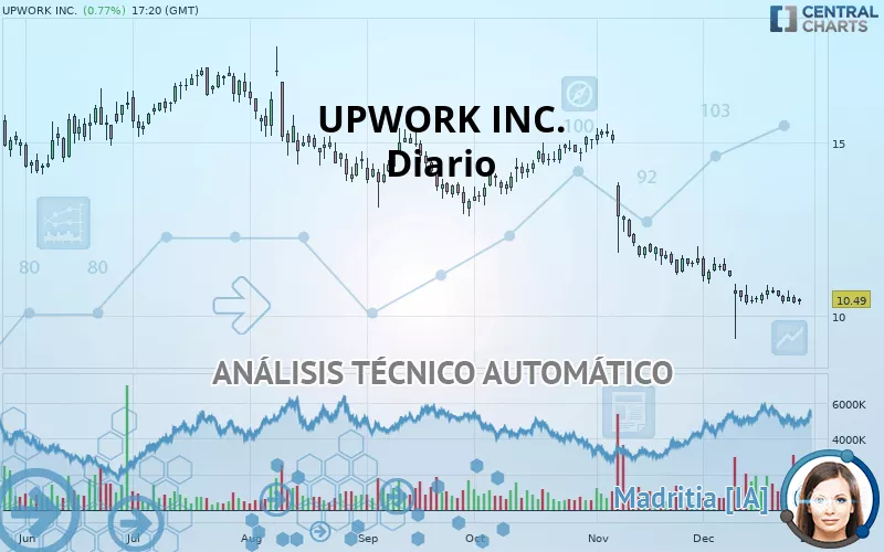 UPWORK INC. - Dagelijks