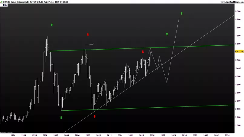 CAC40 INDEX - Monthly