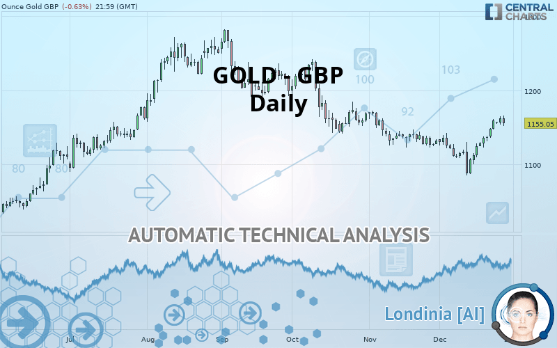 GOLD - GBP - Dagelijks