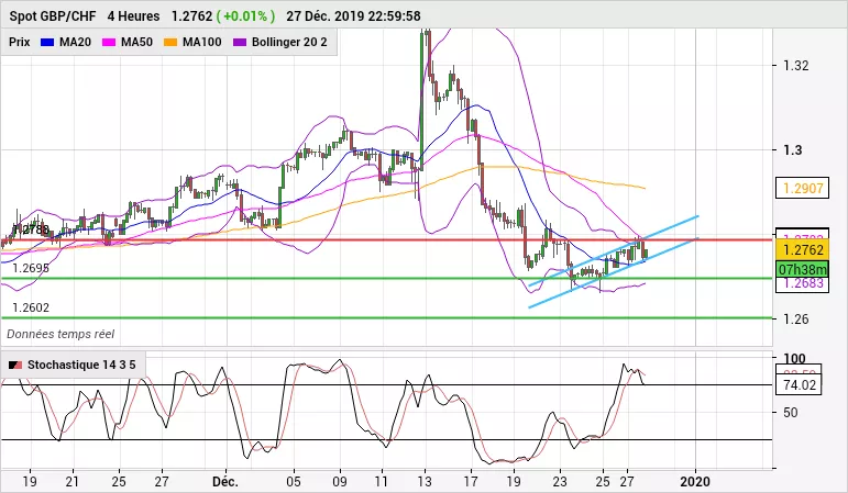 GBP/CHF - 4 Std.