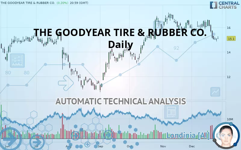 THE GOODYEAR TIRE &amp; RUBBER CO. - Dagelijks