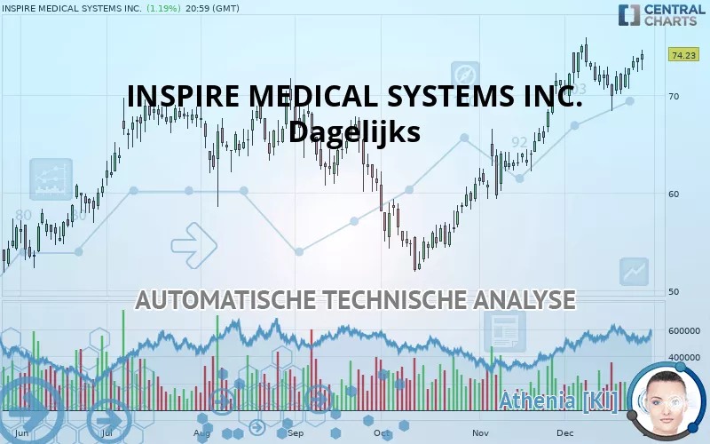 INSPIRE MEDICAL SYSTEMS INC. - Dagelijks