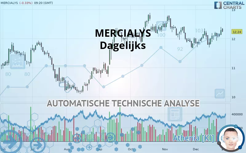 MERCIALYS - Dagelijks