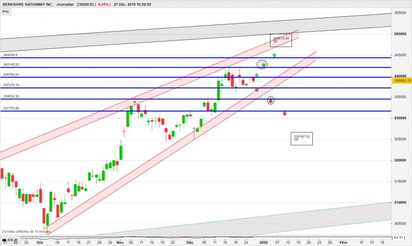 BERKSHIRE HATHAWAY INC. - Giornaliero