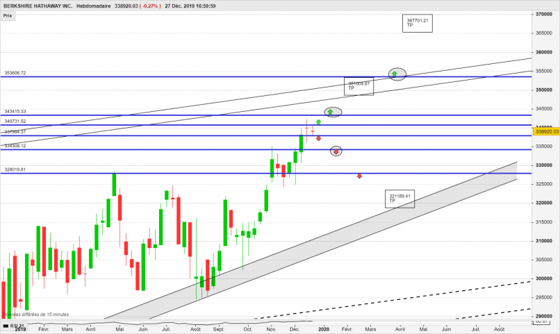 BERKSHIRE HATHAWAY INC. - Semanal