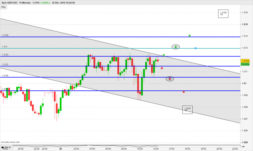 GBP/USD - 15 min.