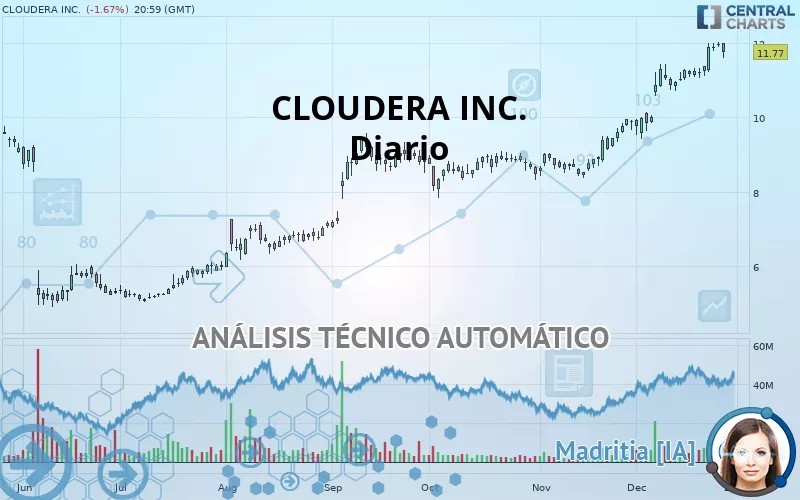 CLOUDERA INC. - Diario